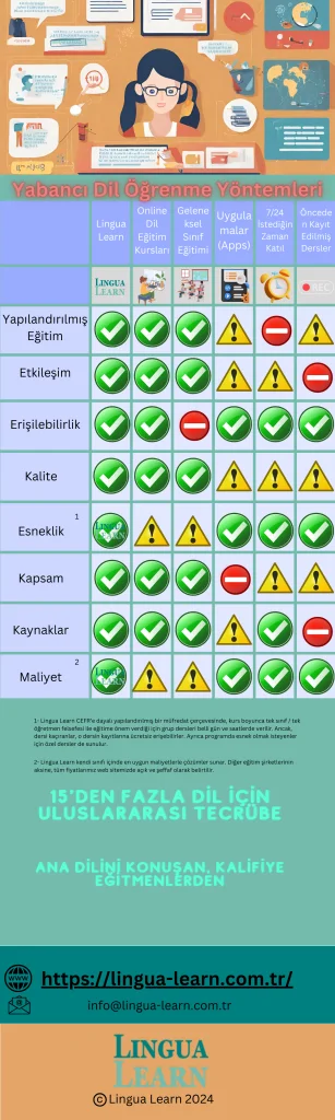 Dil Öğrenmenin En İyi Yollarını Karşılaştıran infographic